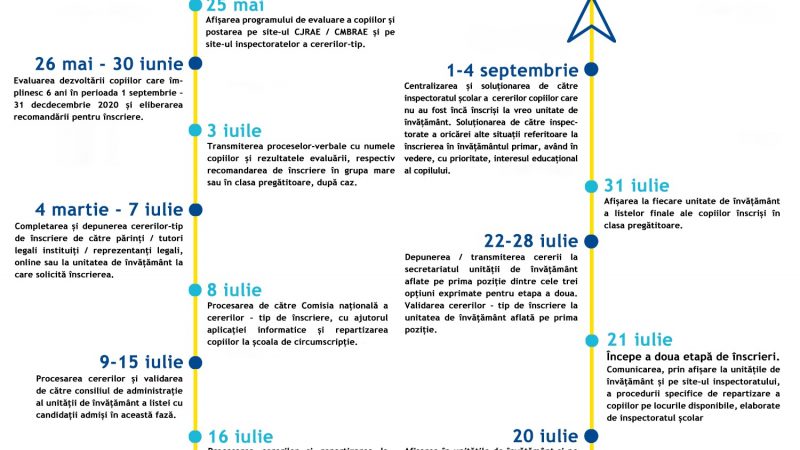 Calendarul și a metodologia de înscriere a copiilor în învățământul primar pentru anul școlar 2020-2021
